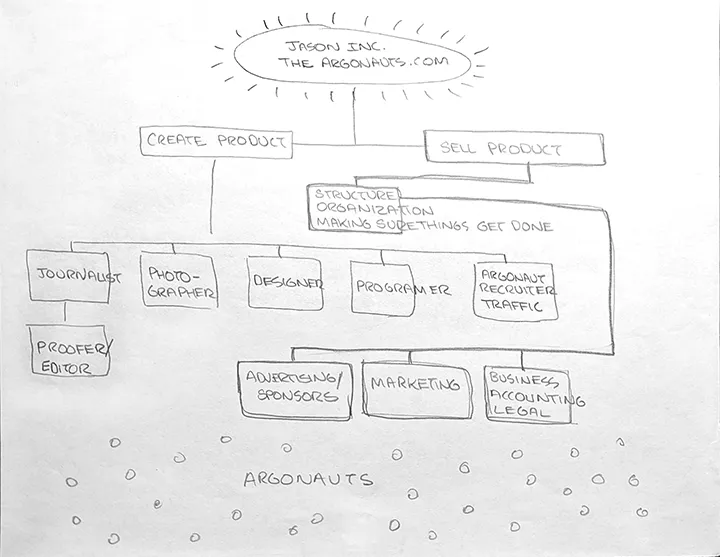 theArgonuats business structure