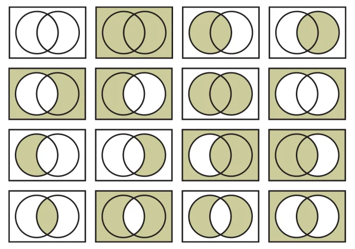 Venn diagrams of all two-input Boolean operations.
