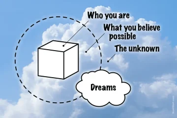 An infographic showing what a dream means. An arrow points to a box with the label "Who you are." An arrow points to dashed circle around the box with the label "What you believe possible." And a cloud outside everything with the label "Dreams."