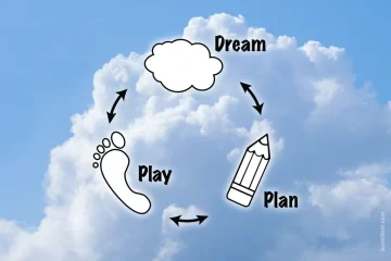 An infographic showing that you can start at any step. You can begin with a dream. You can begin with a plan. Or, you can begin playing. Just try anything and see how it feels.